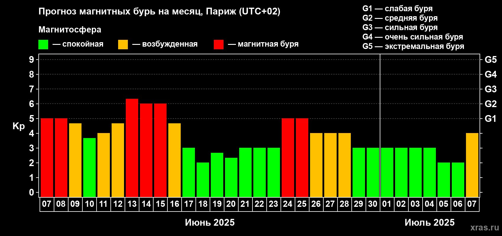 Прогноз максимального суточного геомагнитного индекса Kp на <b>1 месяц</b> (31 день) <b>с 07 июня по 07 июля 2025 г</b>
