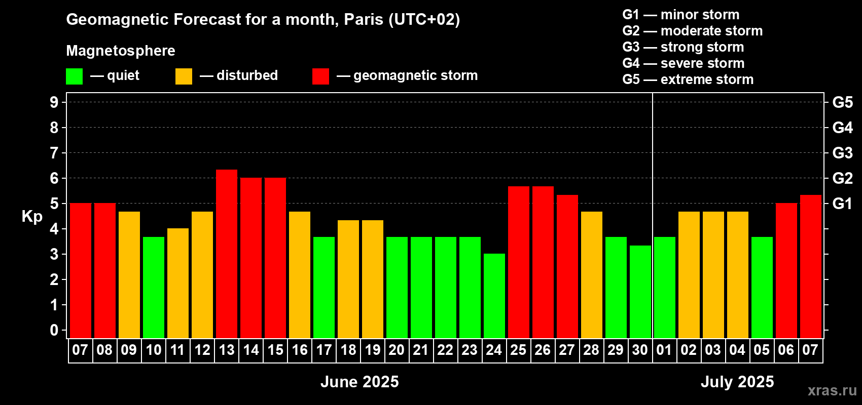 Forecast of the daily maximal value of geomagnetic index Kp for <b>1 month</b> (31 days) <b>from Jun 07, 2025 to Jul 07, 2025</b>