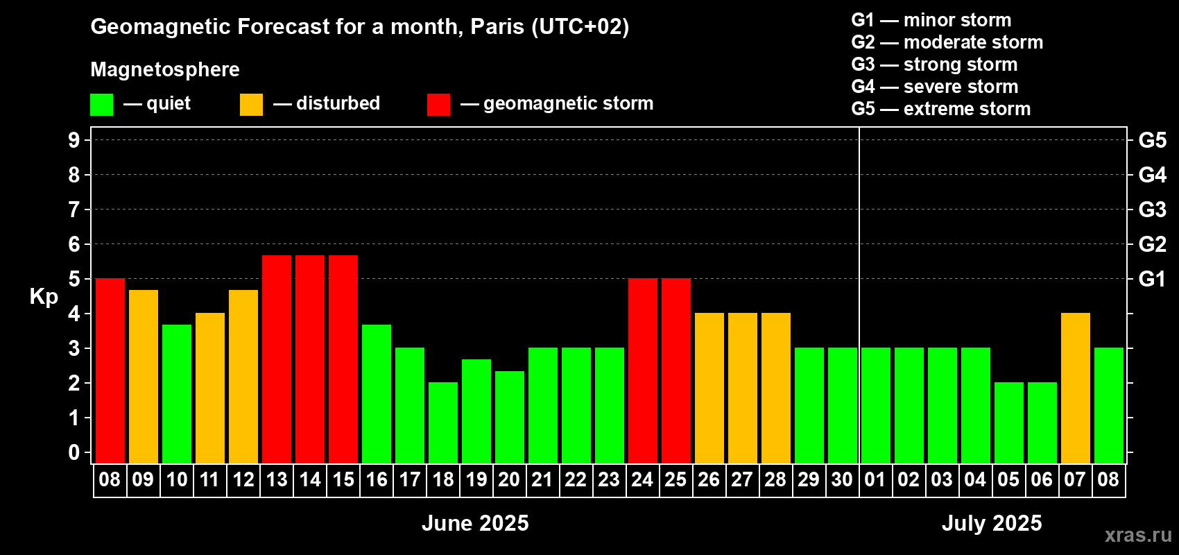 Forecast of the daily maximal value of geomagnetic index Kp for <b>1 month</b> (31 days) <b>from Jun 08, 2025 to Jul 08, 2025</b>