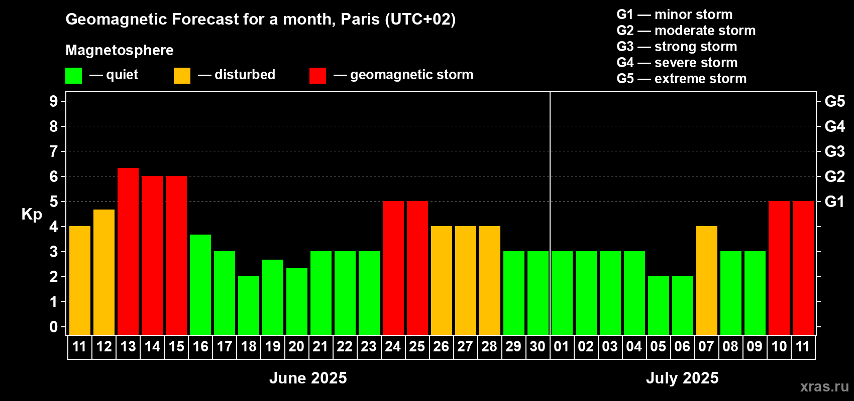 Forecast of the daily maximal value of geomagnetic index Kp for <b>1 month</b> (31 days) <b>from Jun 11, 2025 to Jul 11, 2025</b>