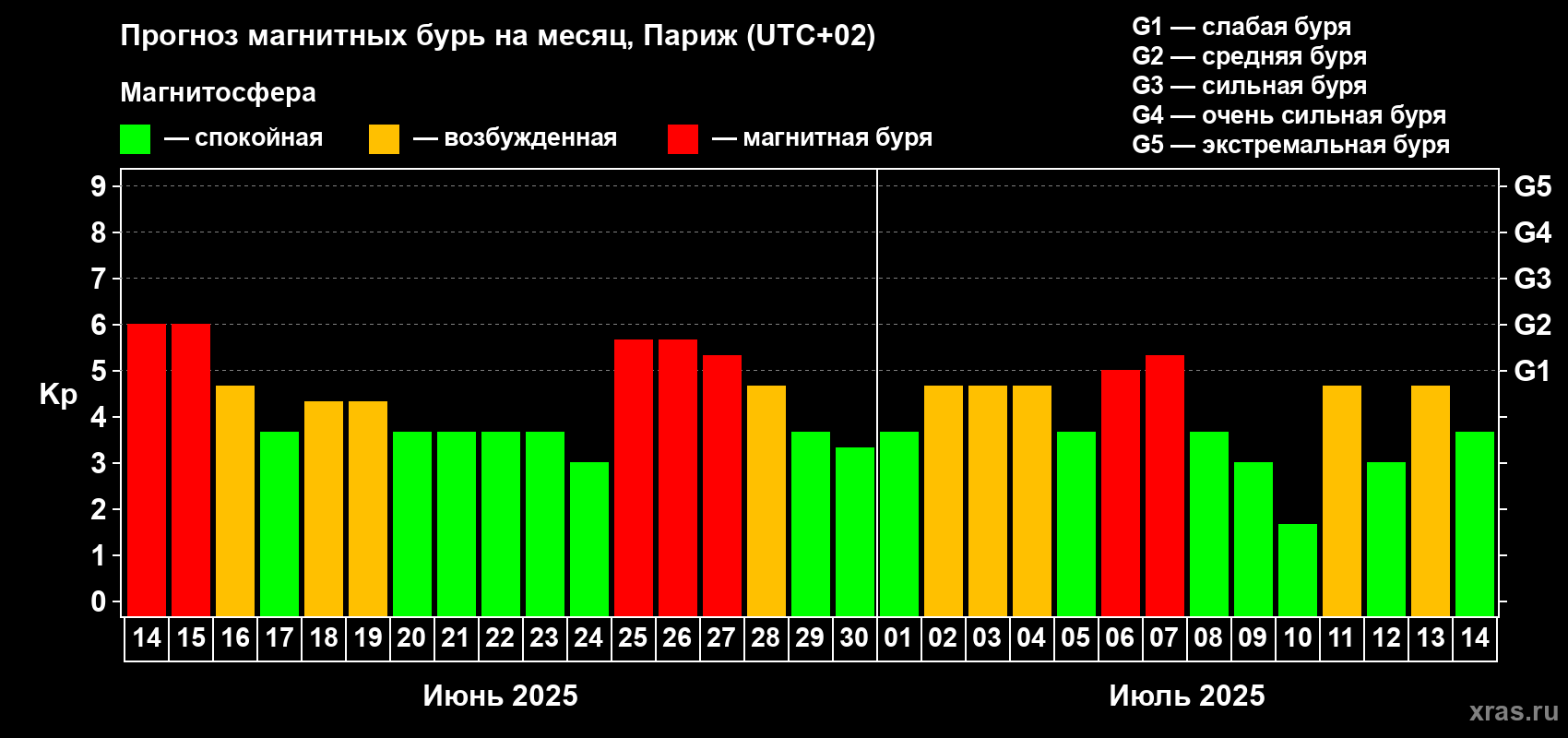Прогноз максимального суточного геомагнитного индекса Kp на <b>1 месяц</b> (31 день) <b>с 14 июня по 14 июля 2025 г</b>