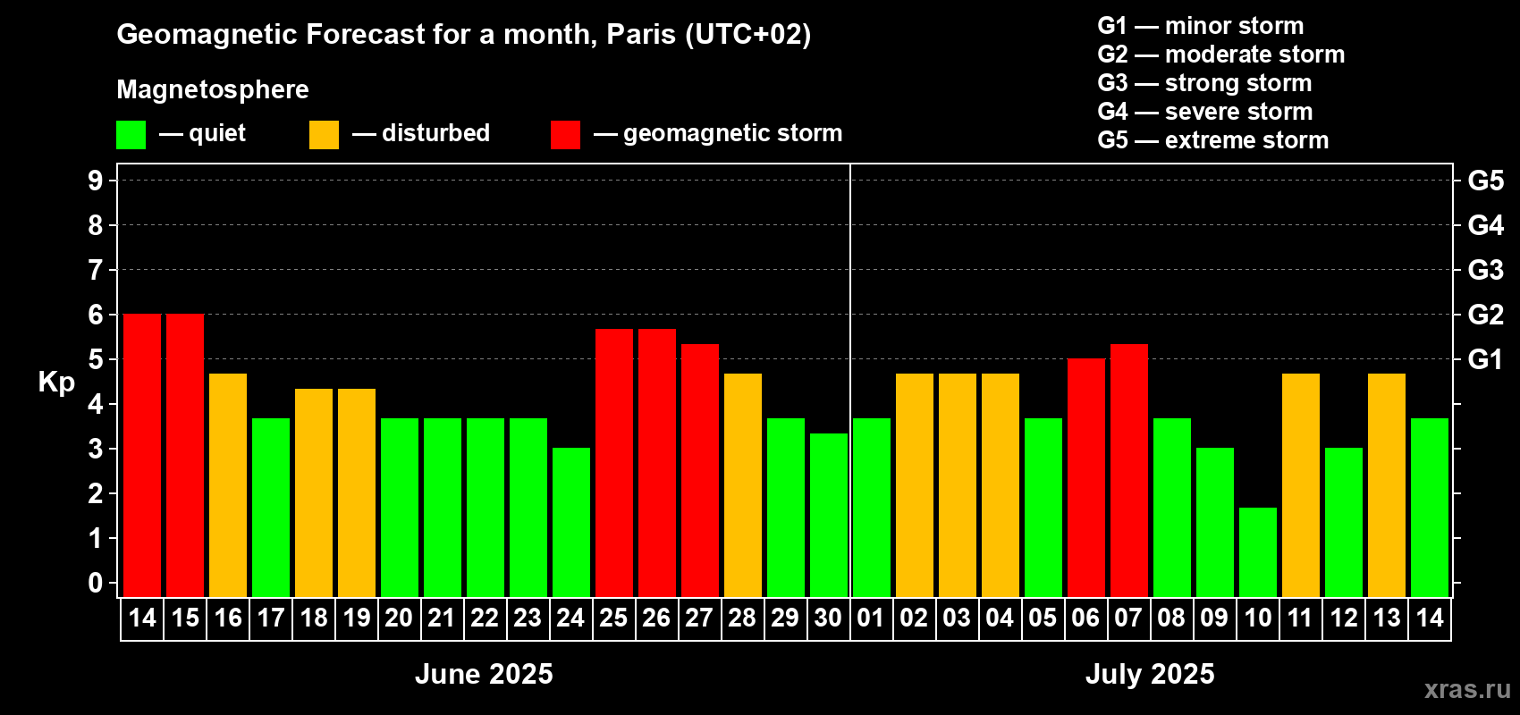 Forecast of the daily maximal value of geomagnetic index Kp for <b>1 month</b> (31 days) <b>from Jun 14, 2025 to Jul 14, 2025</b>