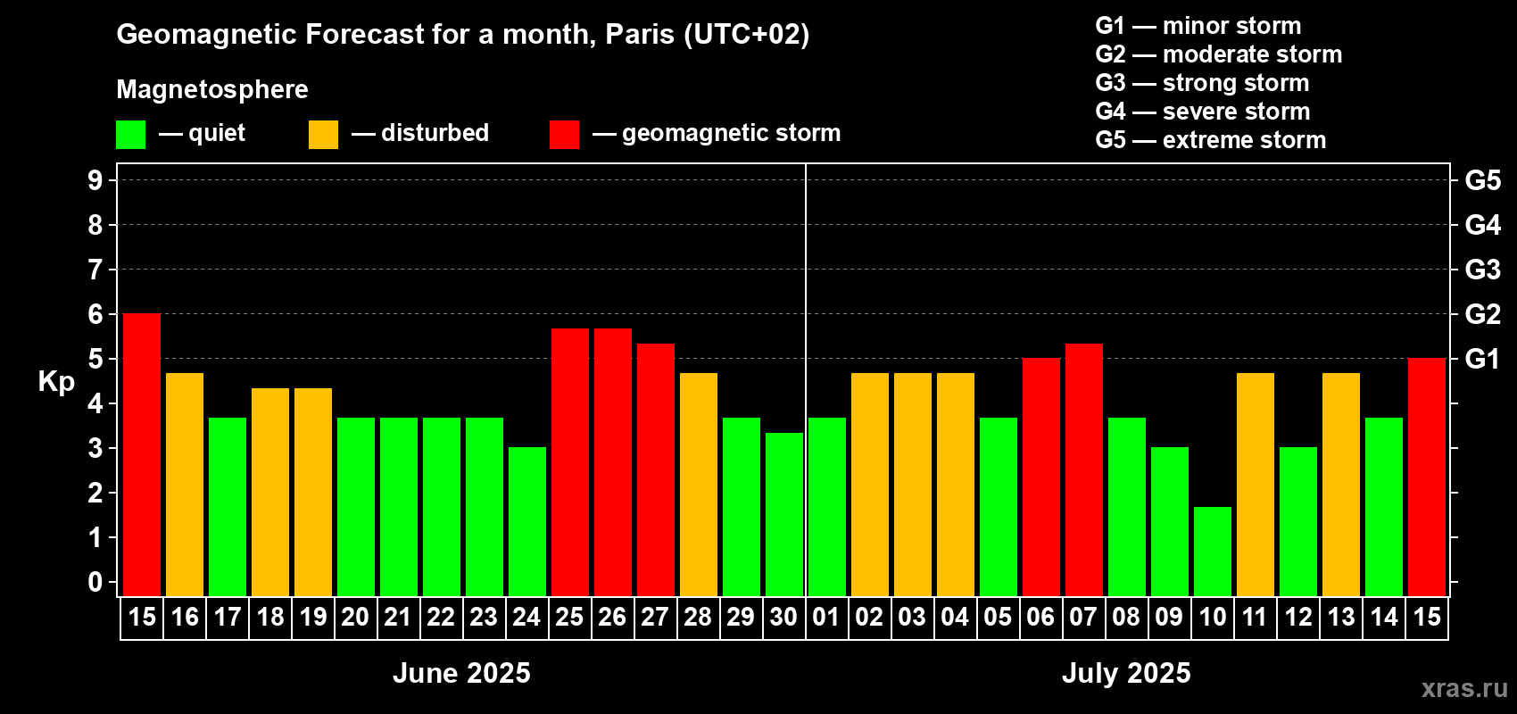 Forecast of the daily maximal value of geomagnetic index Kp for <b>1 month</b> (31 days) <b>from Jun 15, 2025 to Jul 15, 2025</b>