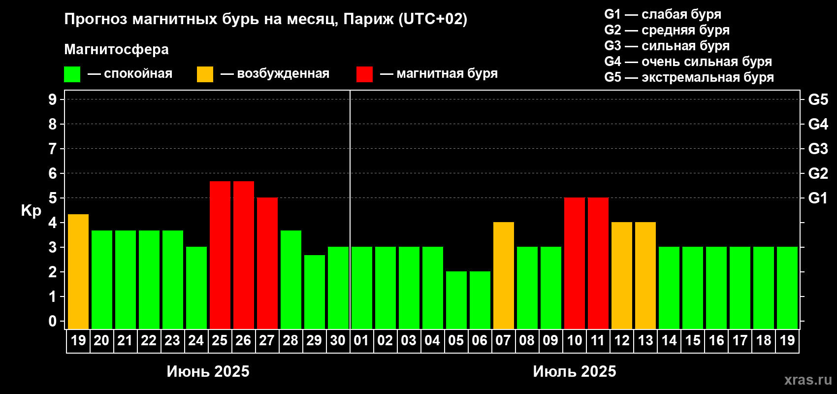 Прогноз максимального суточного геомагнитного индекса Kp на <b>1 месяц</b> (31 день) <b>с 19 июня по 19 июля 2025 г</b>