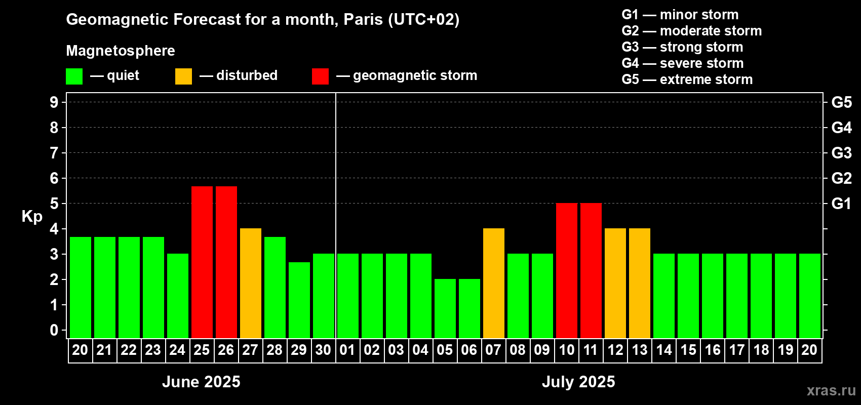 Forecast of the daily maximal value of geomagnetic index Kp for <b>1 month</b> (31 days) <b>from Jun 20, 2025 to Jul 20, 2025</b>