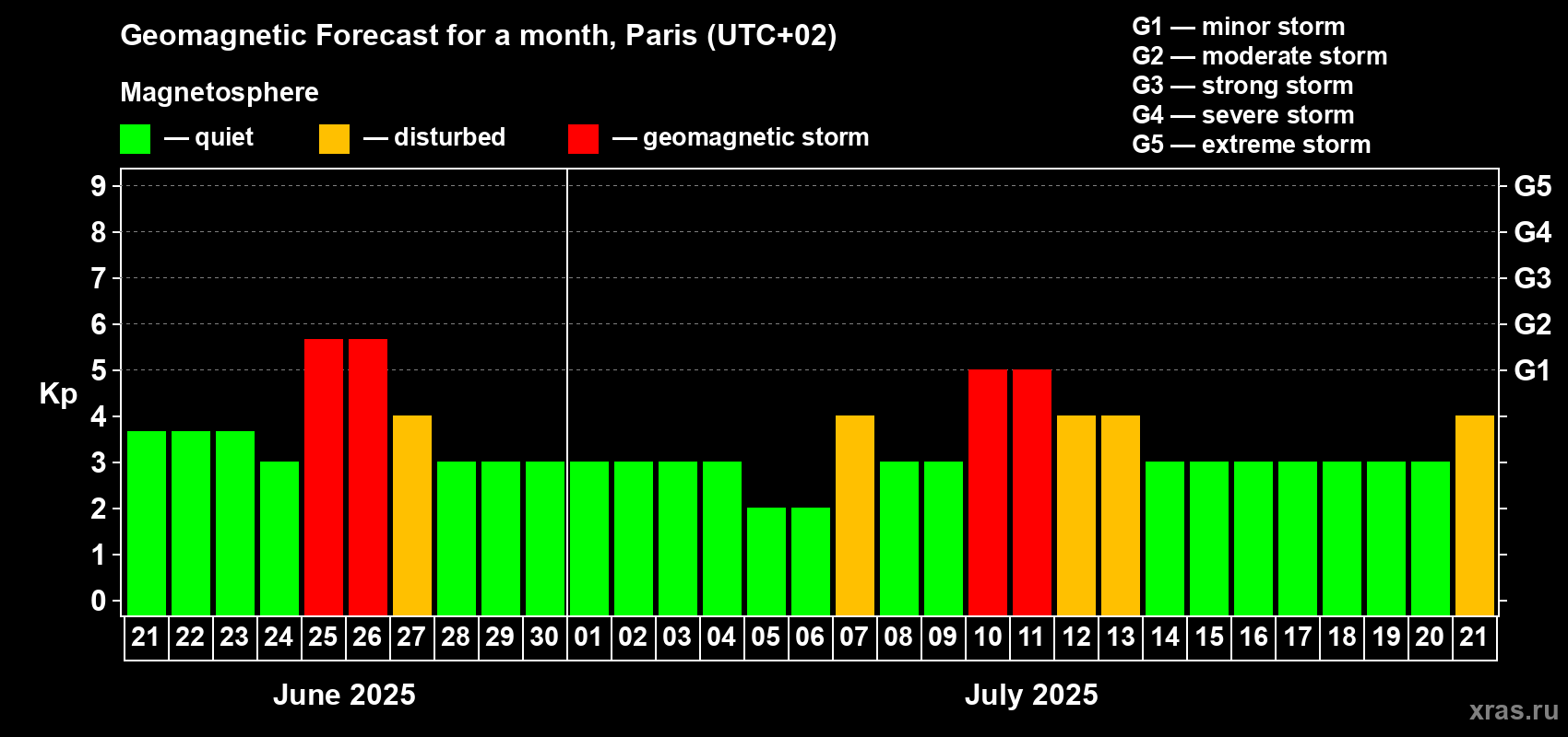 Forecast of the daily maximal value of geomagnetic index Kp for <b>1 month</b> (31 days) <b>from Jun 21, 2025 to Jul 21, 2025</b>