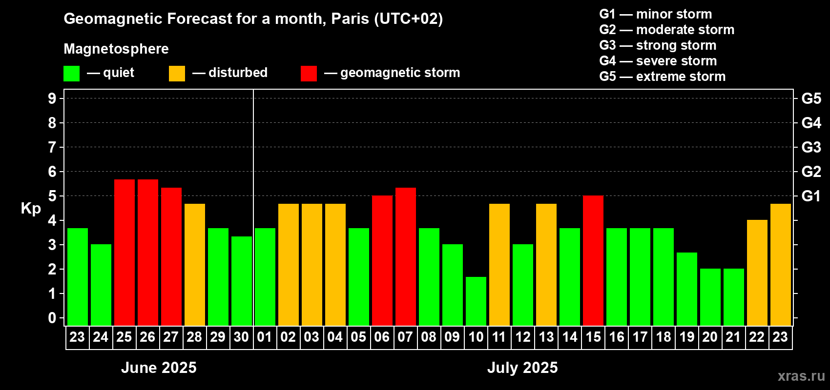 Forecast of the daily maximal value of geomagnetic index Kp for <b>1 month</b> (31 days) <b>from Jun 23, 2025 to Jul 23, 2025</b>