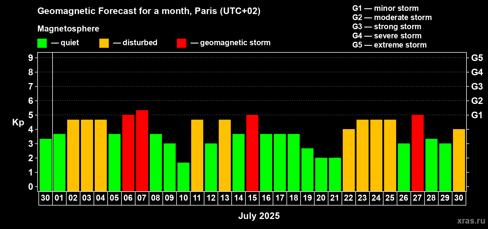 Forecast of the daily maximal value of geomagnetic index Kp for <b>1 month</b> (31 days) <b>from Jun 30, 2025 to Jul 30, 2025</b>