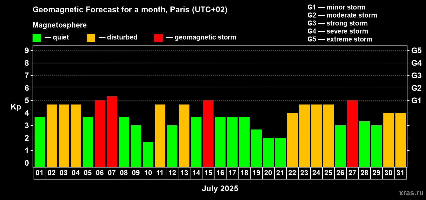 Forecast of the daily maximal value of geomagnetic index Kp for <b>1 month</b> (31 days) <b>from Jul 01, 2025 to Jul 31, 2025</b>