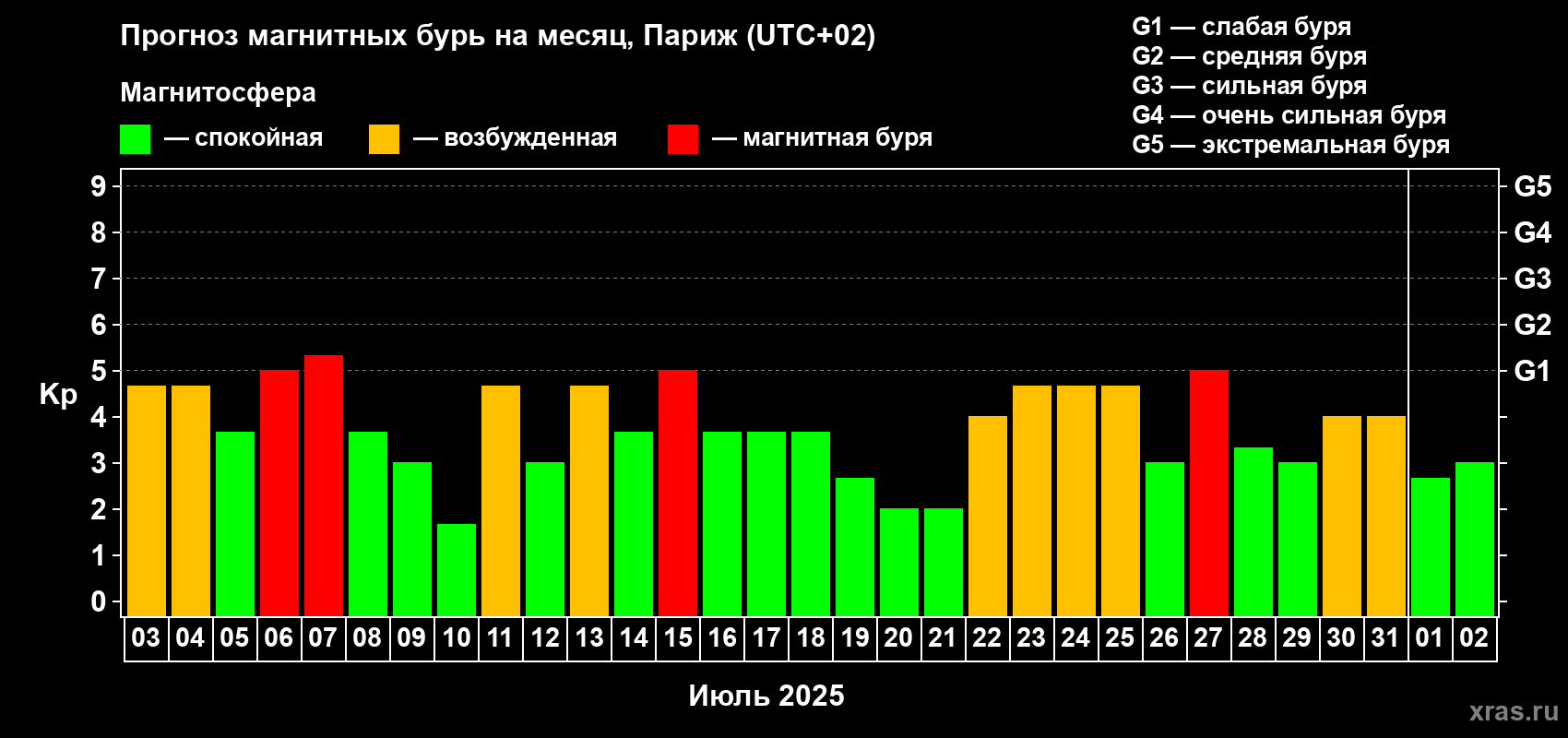Прогноз максимального суточного геомагнитного индекса Kp на <b>1 месяц</b> (31 день) <b>с 03 июля по 02 августа 2025 г</b>