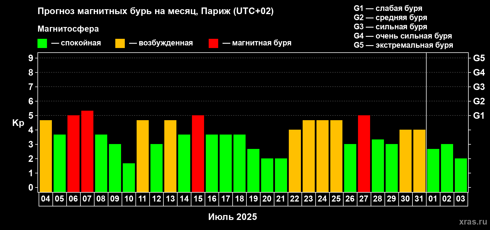 Прогноз максимального суточного геомагнитного индекса Kp на <b>1 месяц</b> (31 день) <b>с 04 июля по 03 августа 2025 г</b>