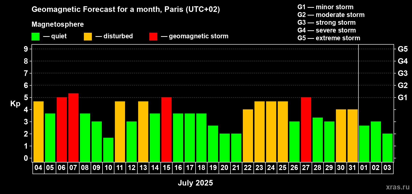 Forecast of the daily maximal value of geomagnetic index Kp for <b>1 month</b> (31 days) <b>from Jul 04, 2025 to Aug 03, 2025</b>