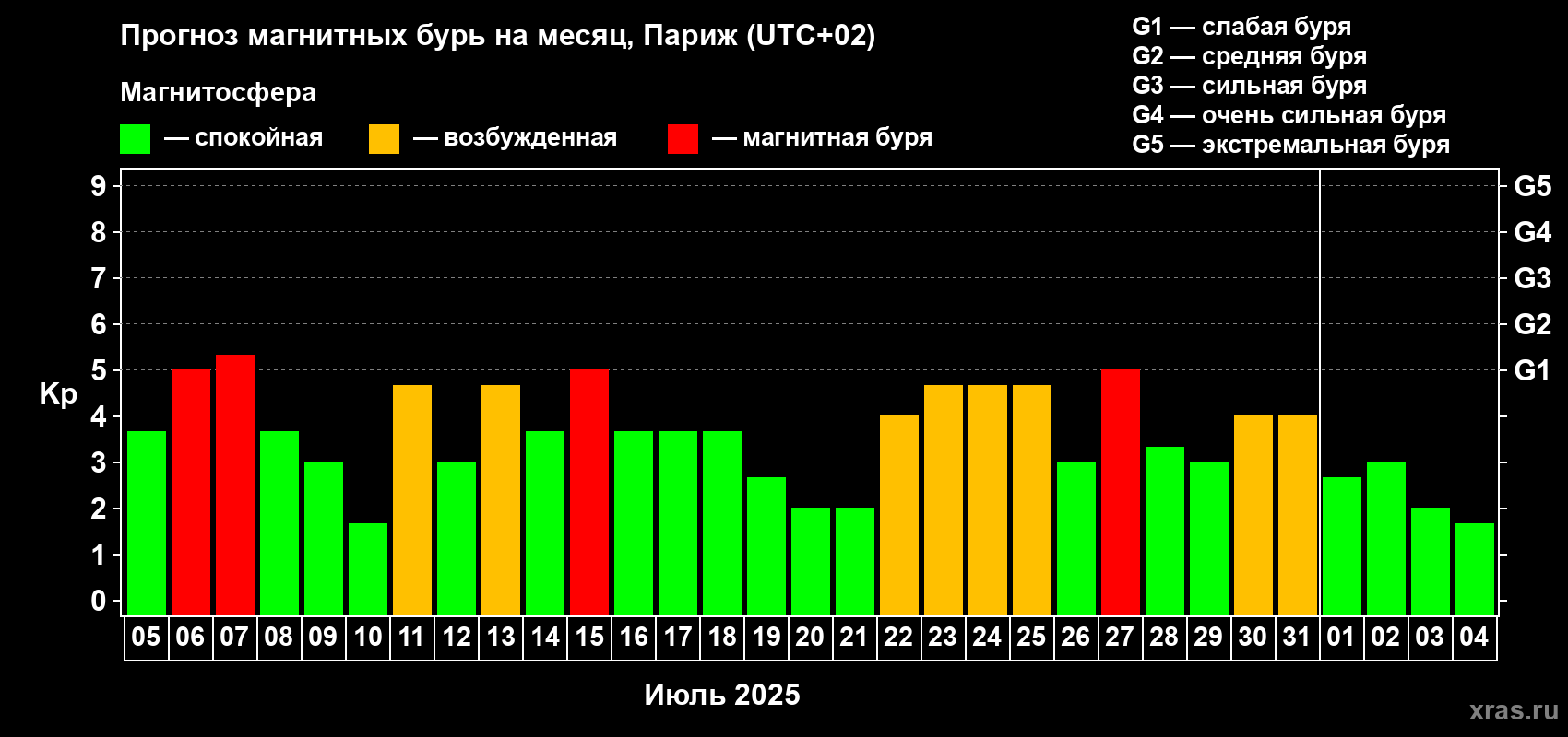 Прогноз максимального суточного геомагнитного индекса Kp на <b>1 месяц</b> (31 день) <b>с 05 июля по 04 августа 2025 г</b>