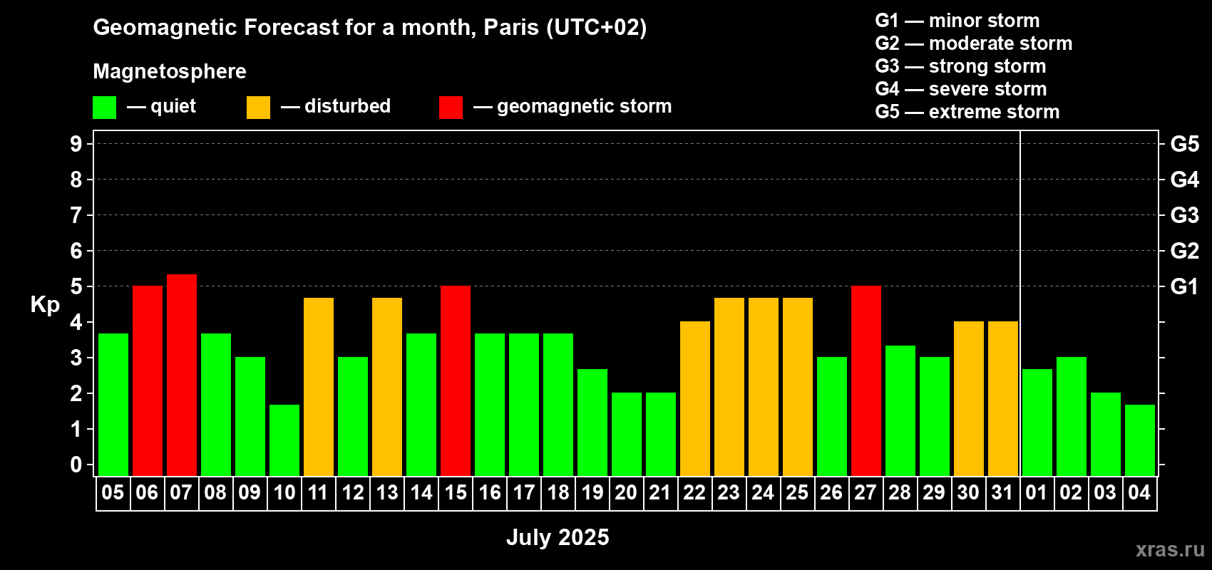 Forecast of the daily maximal value of geomagnetic index Kp for <b>1 month</b> (31 days) <b>from Jul 05, 2025 to Aug 04, 2025</b>