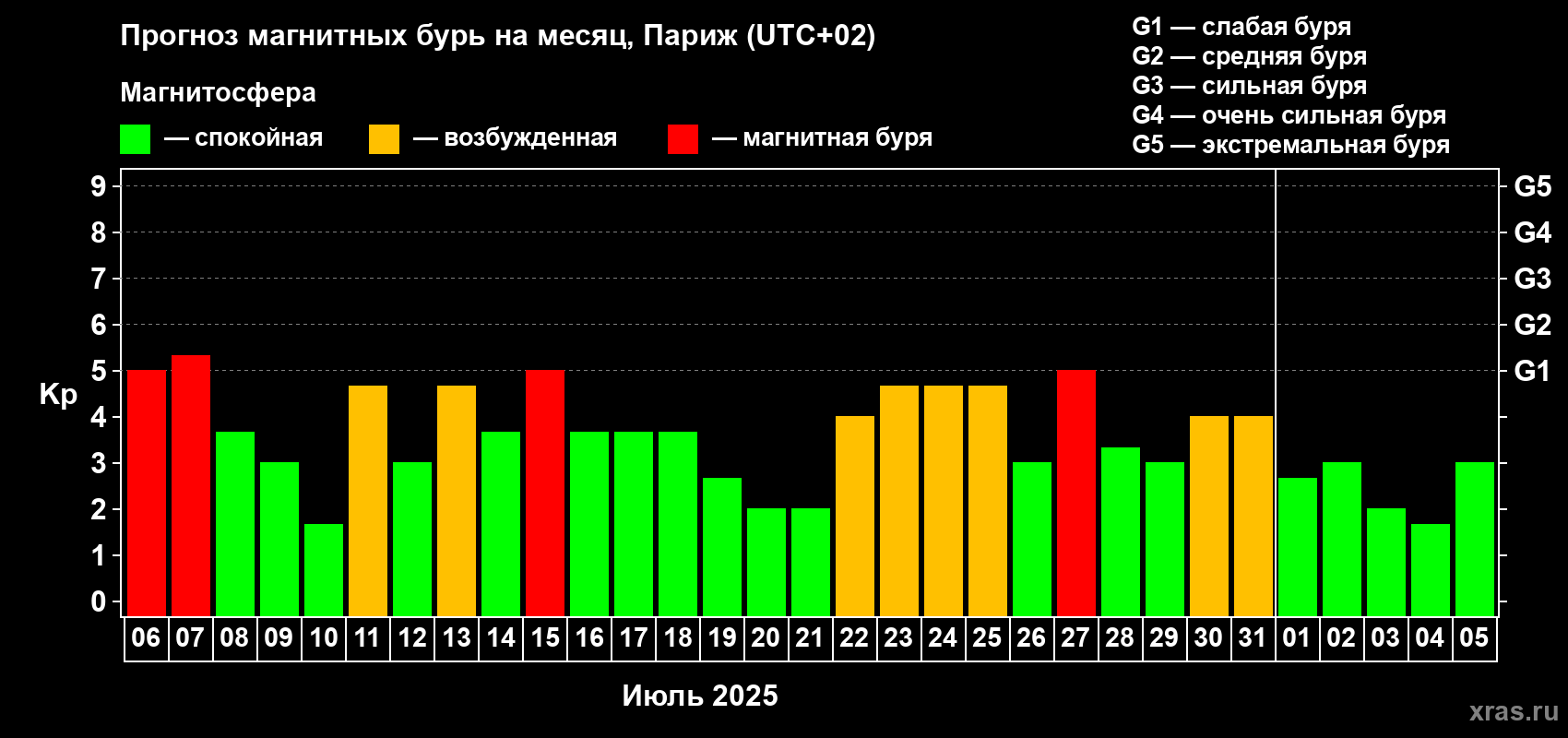Прогноз максимального суточного геомагнитного индекса Kp на <b>1 месяц</b> (31 день) <b>с 06 июля по 05 августа 2025 г</b>