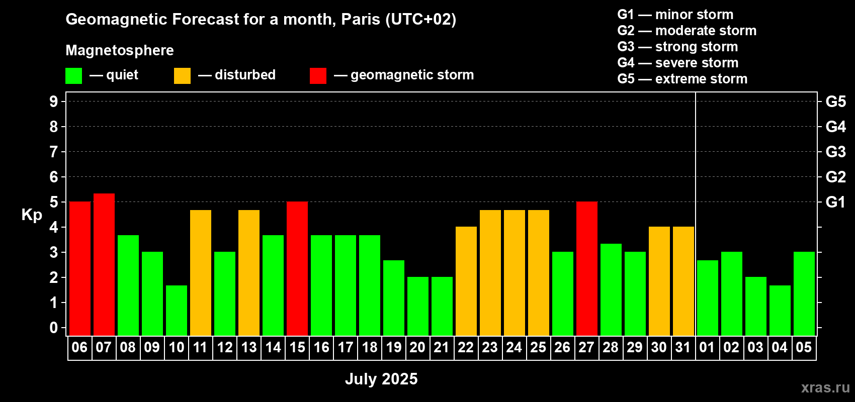 Forecast of the daily maximal value of geomagnetic index Kp for <b>1 month</b> (31 days) <b>from Jul 06, 2025 to Aug 05, 2025</b>
