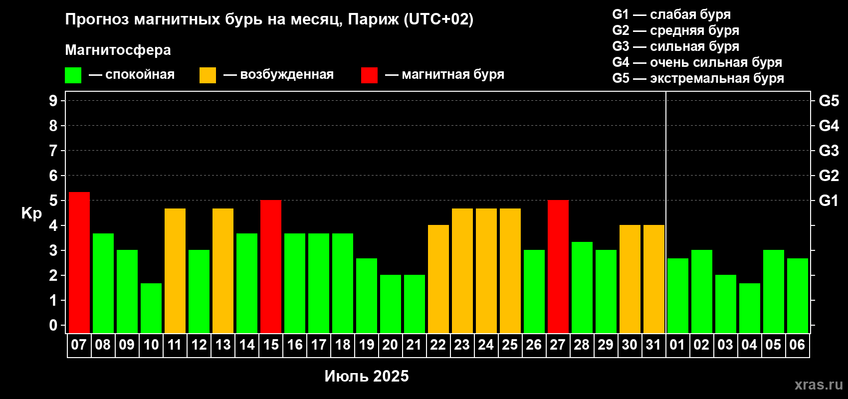 Прогноз максимального суточного геомагнитного индекса Kp на <b>1 месяц</b> (31 день) <b>с 07 июля по 06 августа 2025 г</b>