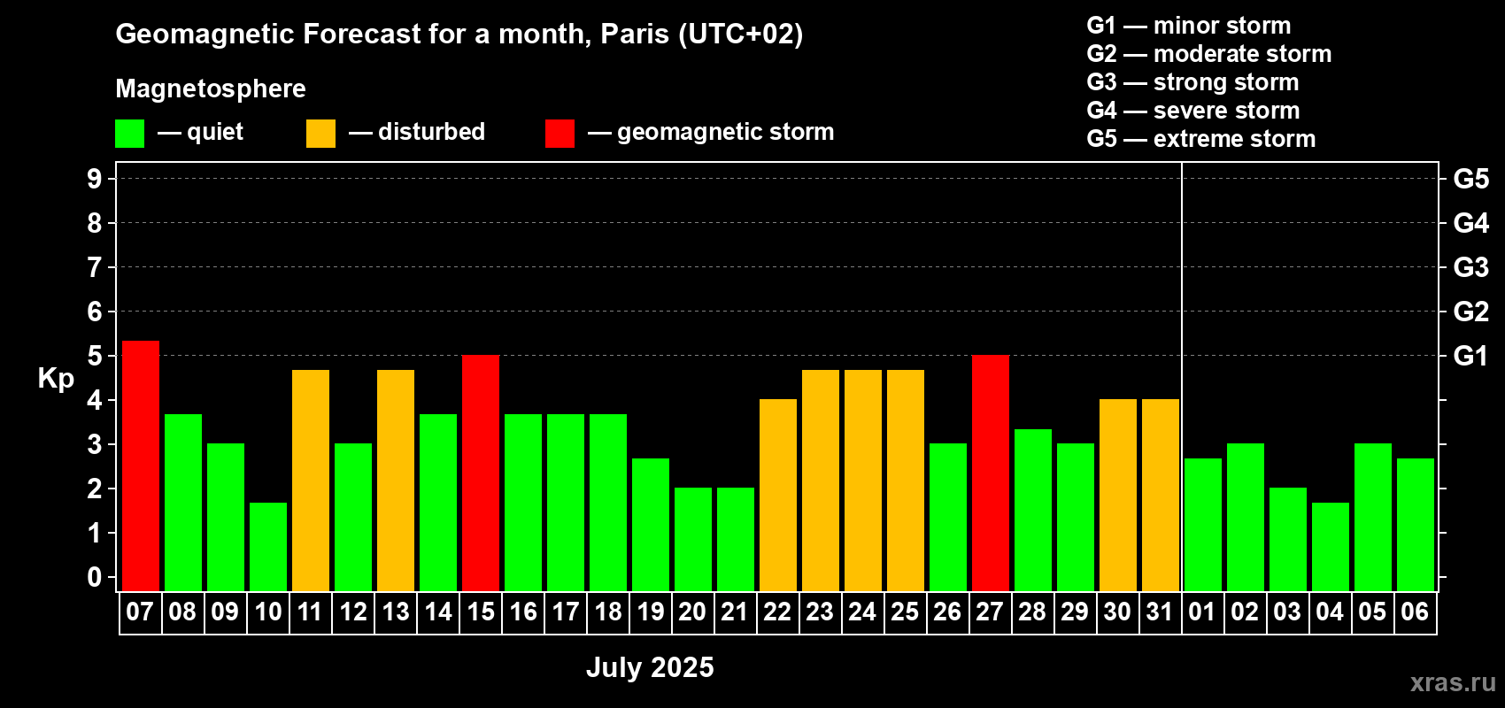 Forecast of the daily maximal value of geomagnetic index Kp for <b>1 month</b> (31 days) <b>from Jul 07, 2025 to Aug 06, 2025</b>