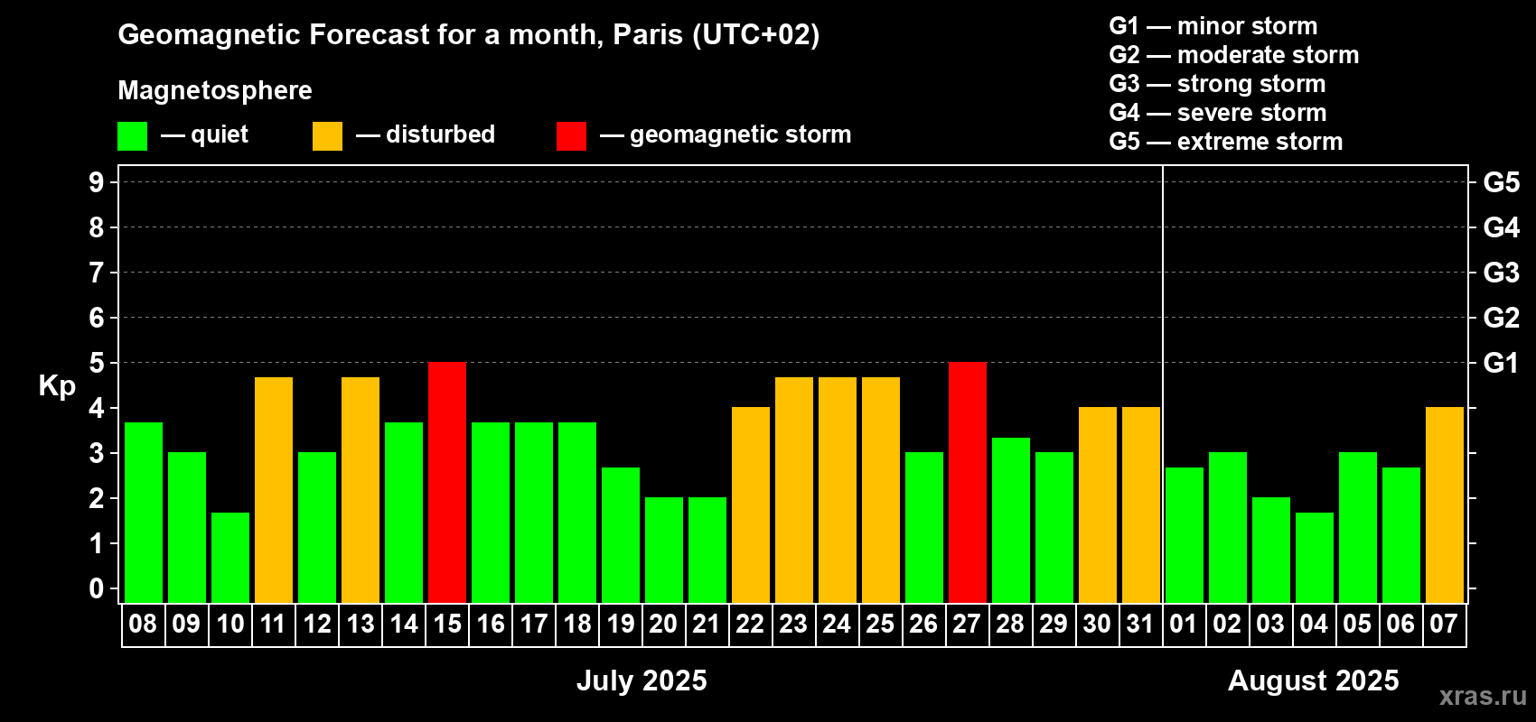 Forecast of the daily maximal value of geomagnetic index Kp for <b>1 month</b> (31 days) <b>from Jul 08, 2025 to Aug 07, 2025</b>