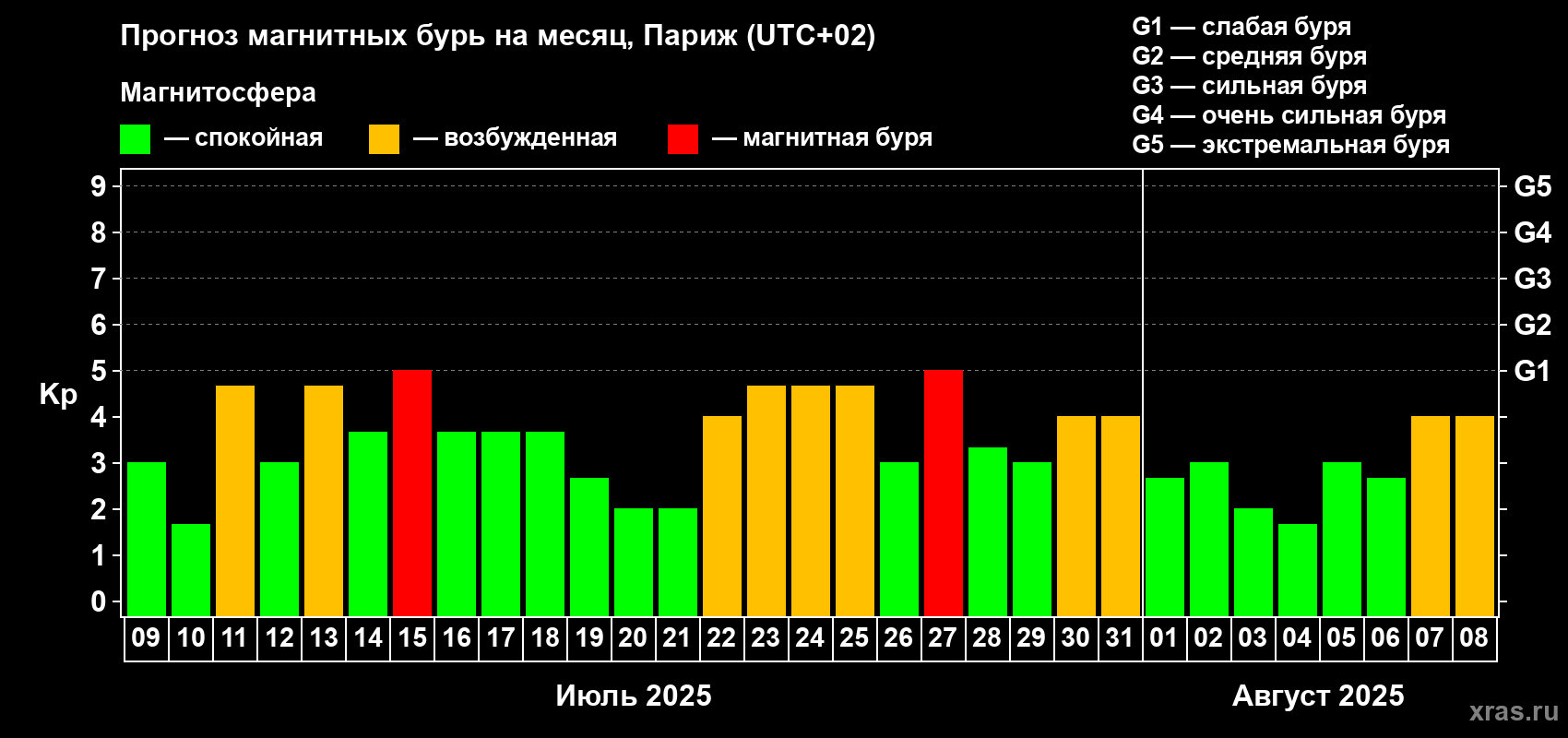 Прогноз максимального суточного геомагнитного индекса Kp на <b>1 месяц</b> (31 день) <b>с 09 июля по 08 августа 2025 г</b>