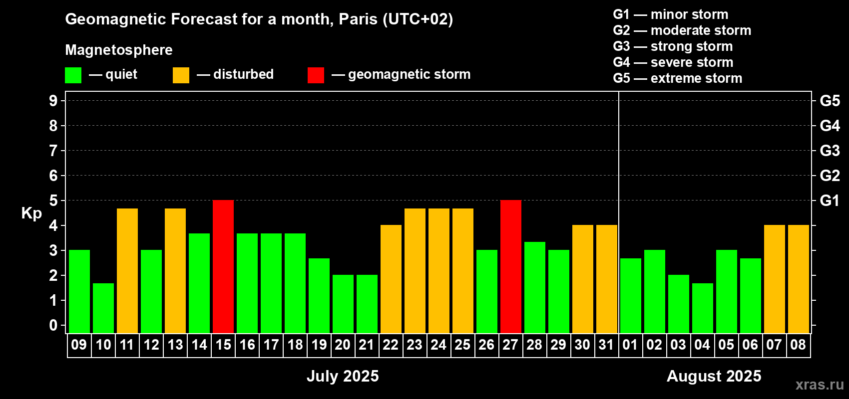 Forecast of the daily maximal value of geomagnetic index Kp for <b>1 month</b> (31 days) <b>from Jul 09, 2025 to Aug 08, 2025</b>