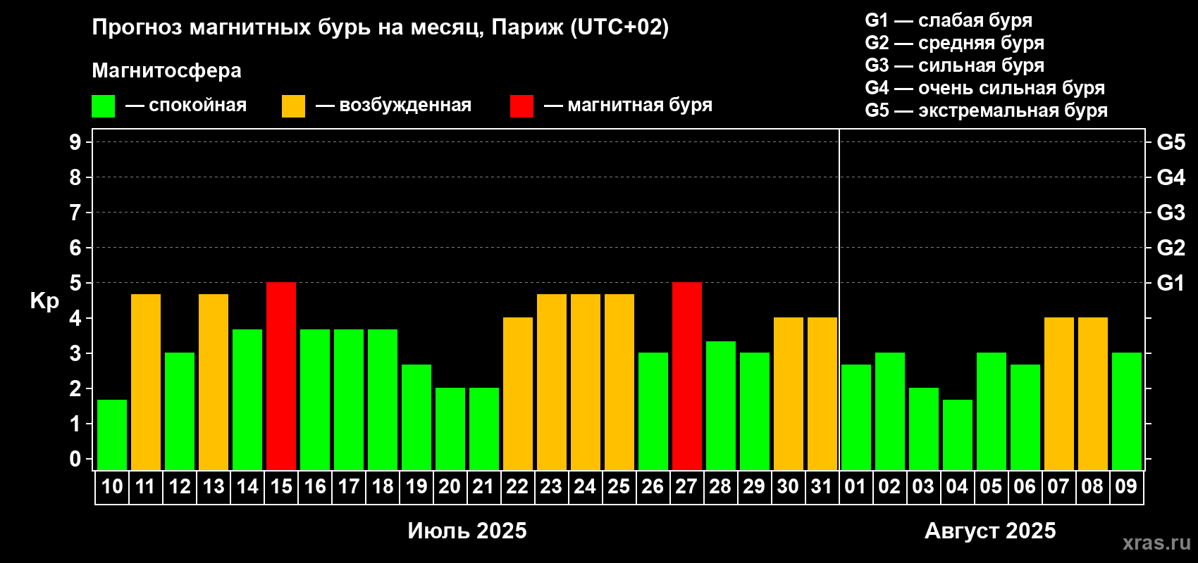 Прогноз максимального суточного геомагнитного индекса Kp на <b>1 месяц</b> (31 день) <b>с 10 июля по 09 августа 2025 г</b>