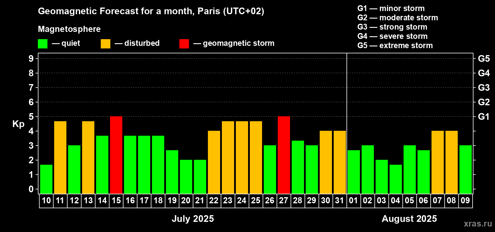 Forecast of the daily maximal value of geomagnetic index Kp for <b>1 month</b> (31 days) <b>from Jul 10, 2025 to Aug 09, 2025</b>