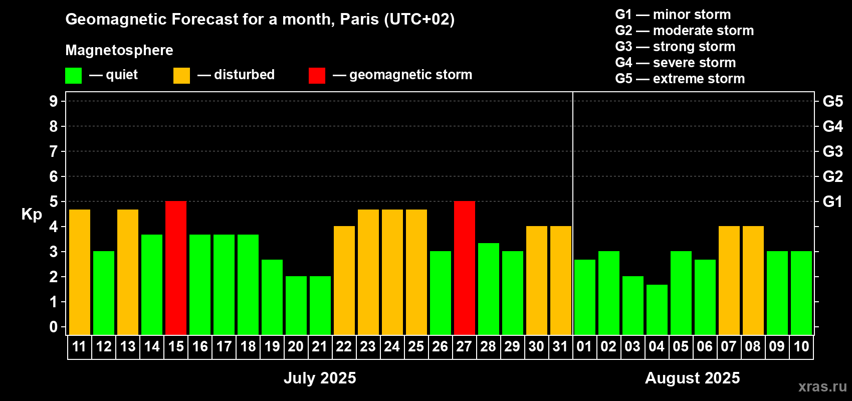 Forecast of the daily maximal value of geomagnetic index Kp for <b>1 month</b> (31 days) <b>from Jul 11, 2025 to Aug 10, 2025</b>