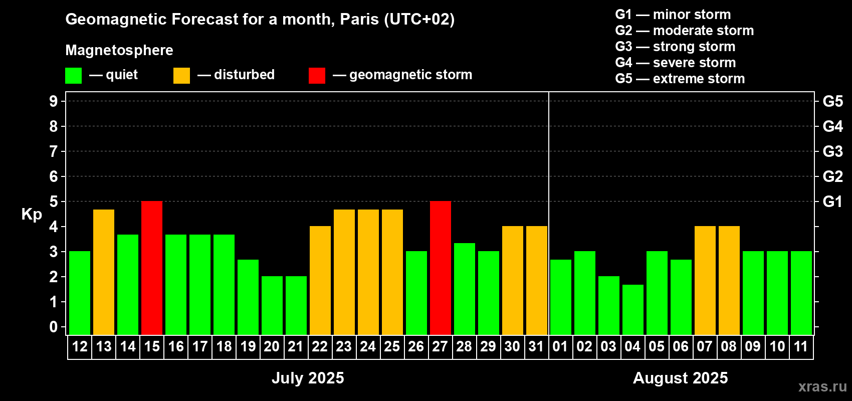 Forecast of the daily maximal value of geomagnetic index Kp for <b>1 month</b> (31 days) <b>from Jul 12, 2025 to Aug 11, 2025</b>