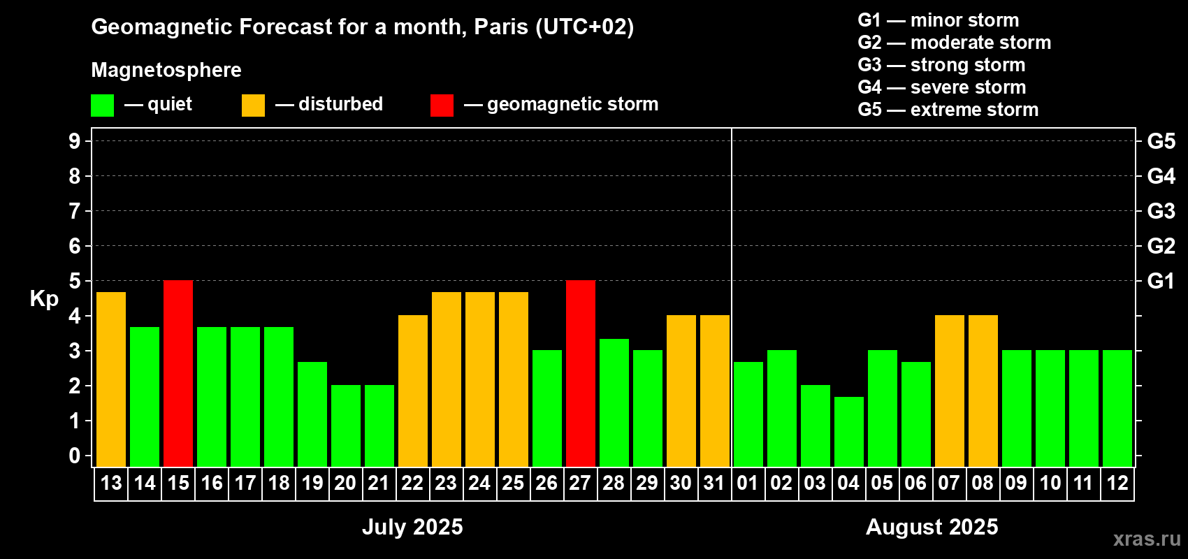 Forecast of the daily maximal value of geomagnetic index Kp for <b>1 month</b> (31 days) <b>from Jul 13, 2025 to Aug 12, 2025</b>