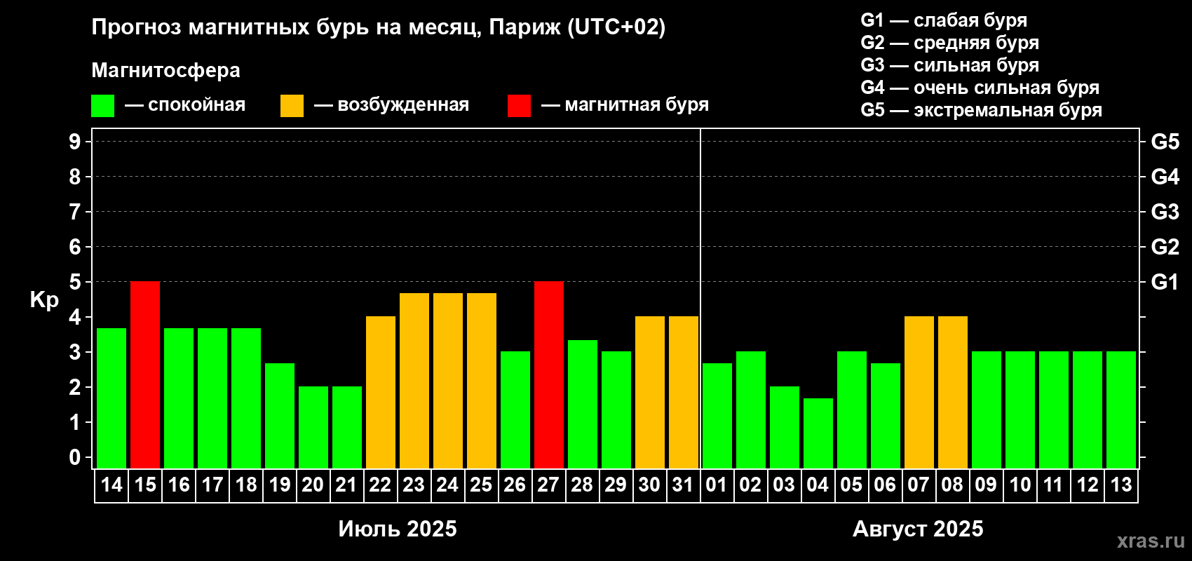 Прогноз максимального суточного геомагнитного индекса Kp на <b>1 месяц</b> (31 день) <b>с 14 июля по 13 августа 2025 г</b>