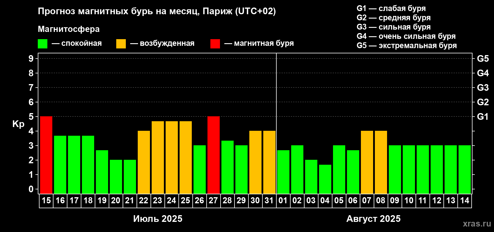 Прогноз максимального суточного геомагнитного индекса Kp на <b>1 месяц</b> (31 день) <b>с 15 июля по 14 августа 2025 г</b>