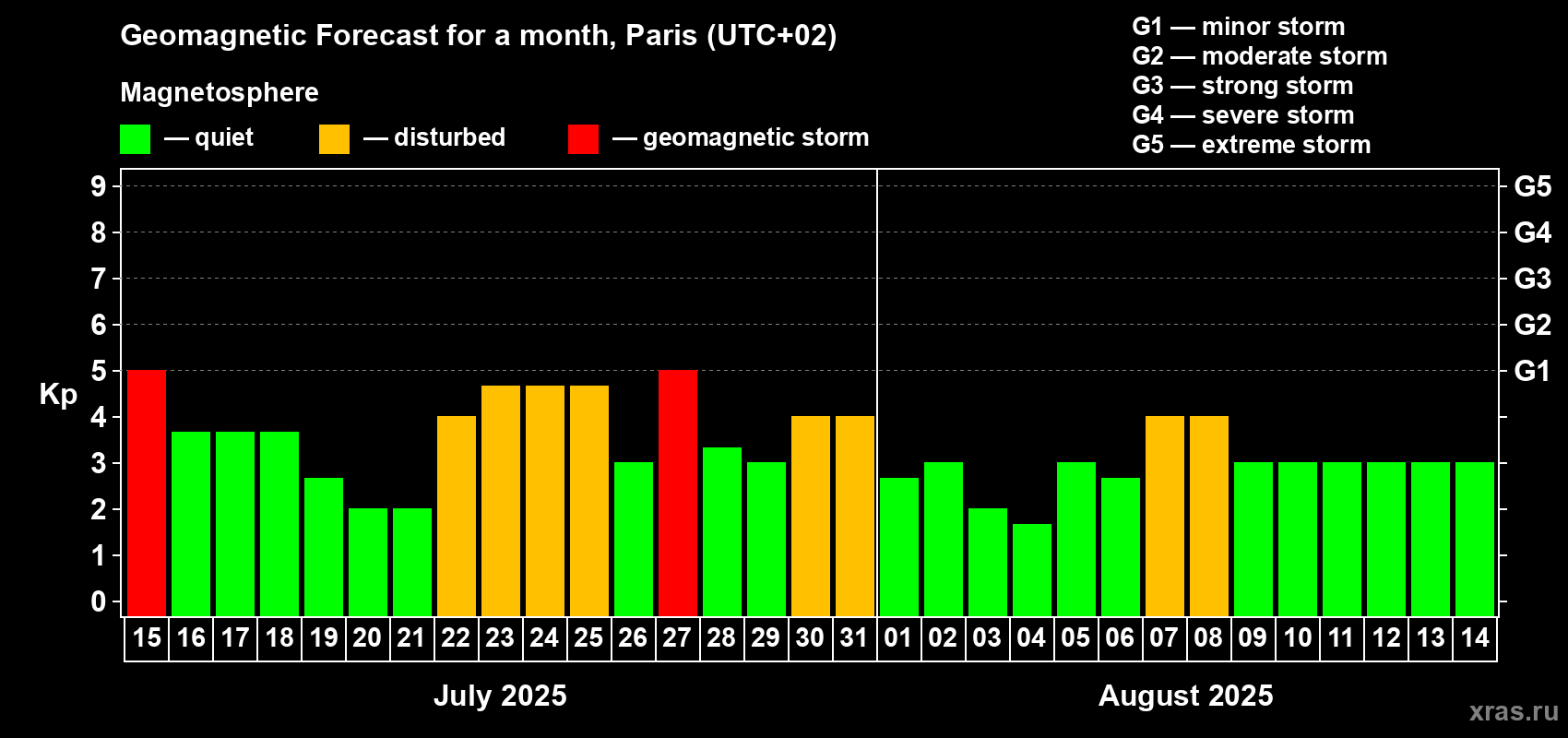 Forecast of the daily maximal value of geomagnetic index Kp for <b>1 month</b> (31 days) <b>from Jul 15, 2025 to Aug 14, 2025</b>