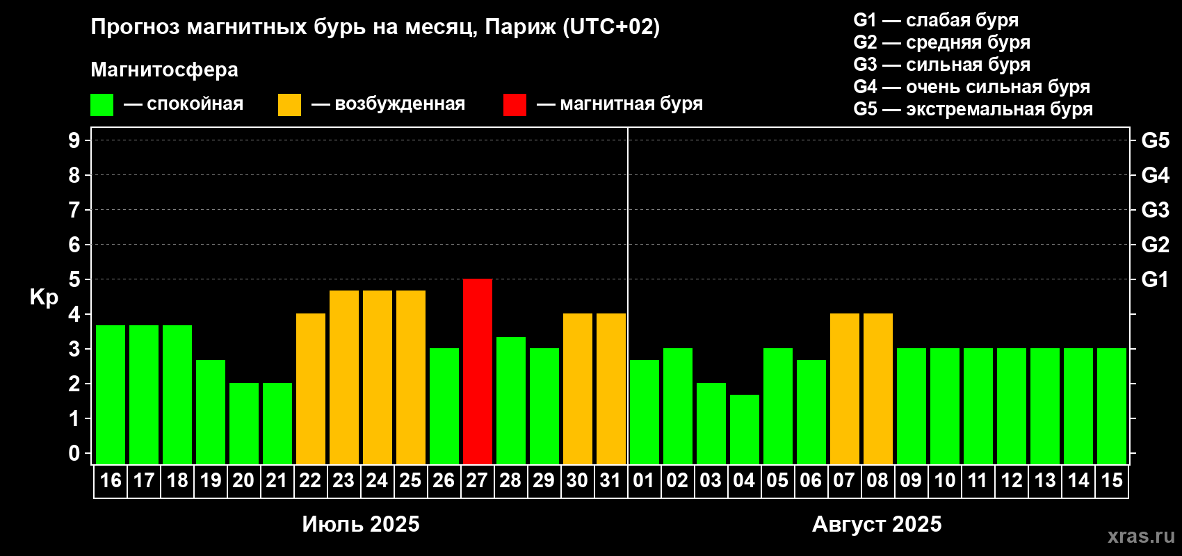 Прогноз максимального суточного геомагнитного индекса Kp на <b>1 месяц</b> (31 день) <b>с 16 июля по 15 августа 2025 г</b>