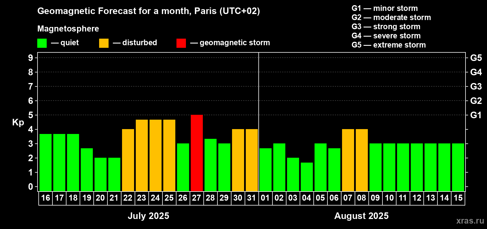 Forecast of the daily maximal value of geomagnetic index Kp for <b>1 month</b> (31 days) <b>from Jul 16, 2025 to Aug 15, 2025</b>