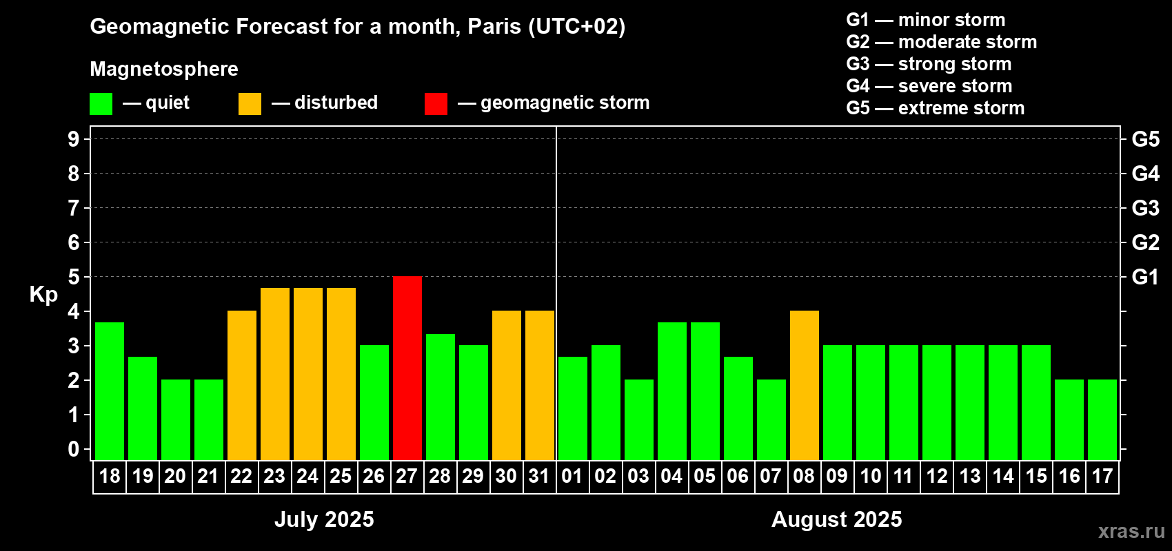 Forecast of the daily maximal value of geomagnetic index Kp for <b>1 month</b> (31 days) <b>from Jul 18, 2025 to Aug 17, 2025</b>