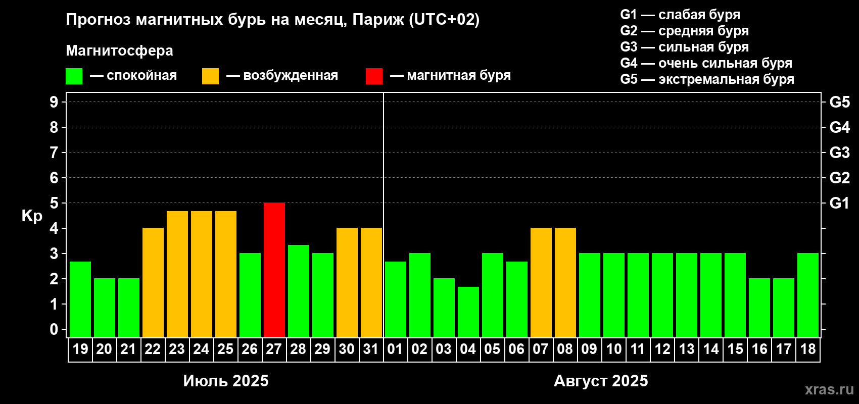 Прогноз максимального суточного геомагнитного индекса Kp на <b>1 месяц</b> (31 день) <b>с 19 июля по 18 августа 2025 г</b>