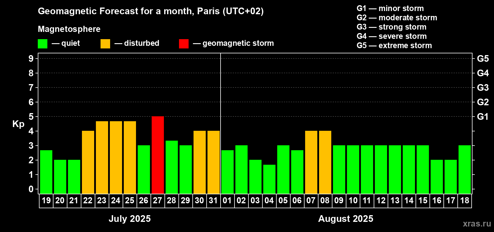 Forecast of the daily maximal value of geomagnetic index Kp for <b>1 month</b> (31 days) <b>from Jul 19, 2025 to Aug 18, 2025</b>