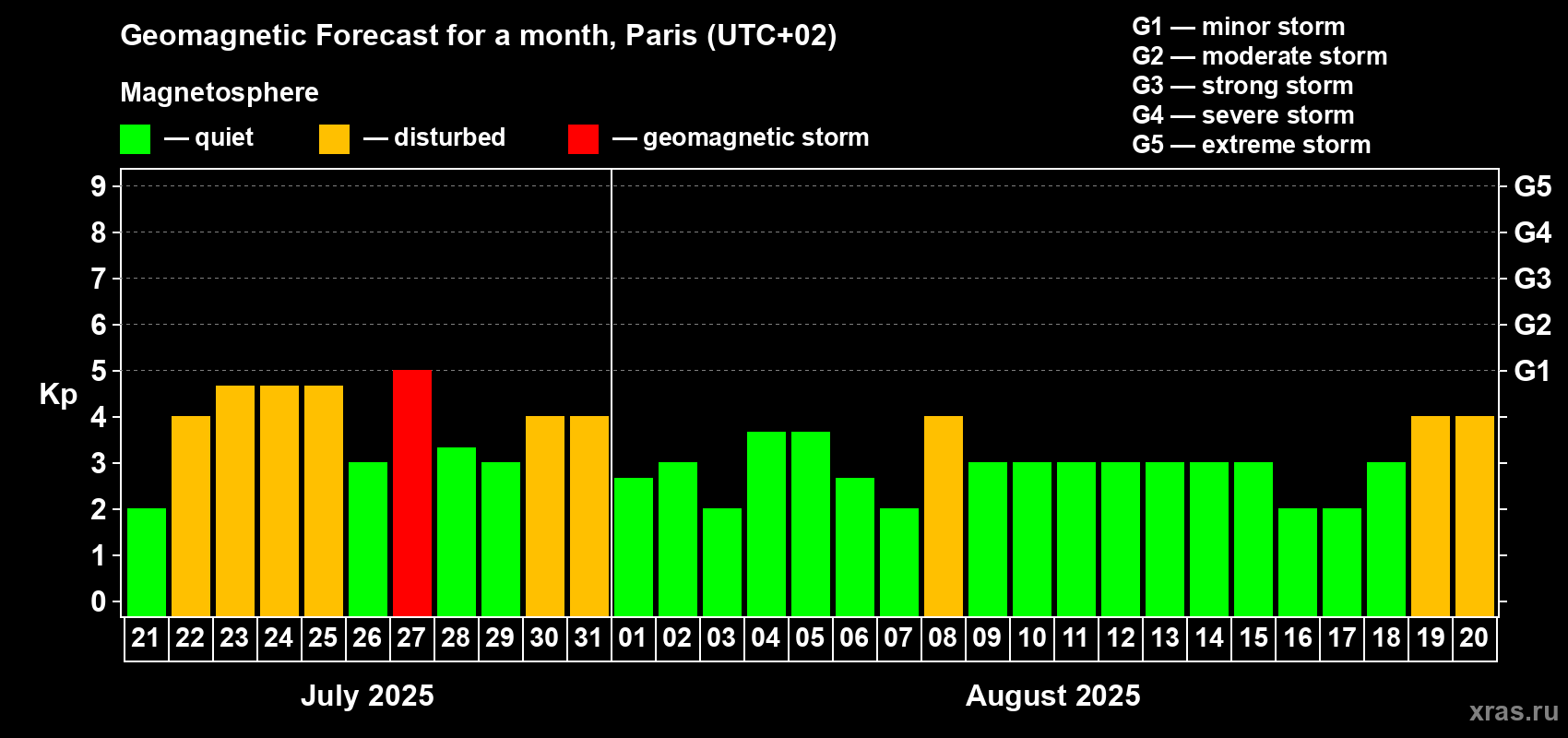 Forecast of the daily maximal value of geomagnetic index Kp for <b>1 month</b> (31 days) <b>from Jul 21, 2025 to Aug 20, 2025</b>
