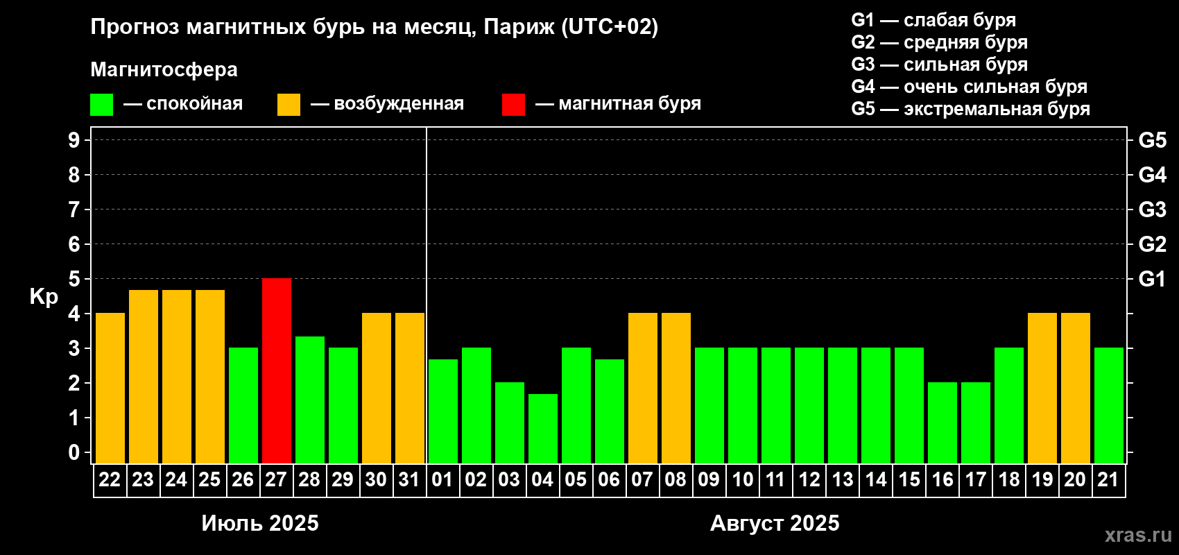 Прогноз максимального суточного геомагнитного индекса Kp на <b>1 месяц</b> (31 день) <b>с 22 июля по 21 августа 2025 г</b>
