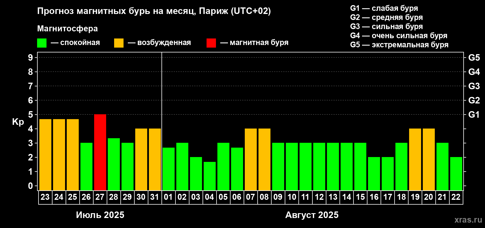Прогноз максимального суточного геомагнитного индекса Kp на <b>1 месяц</b> (31 день) <b>с 23 июля по 22 августа 2025 г</b>
