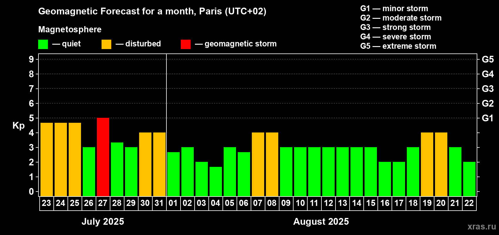 Forecast of the daily maximal value of geomagnetic index Kp for <b>1 month</b> (31 days) <b>from Jul 23, 2025 to Aug 22, 2025</b>