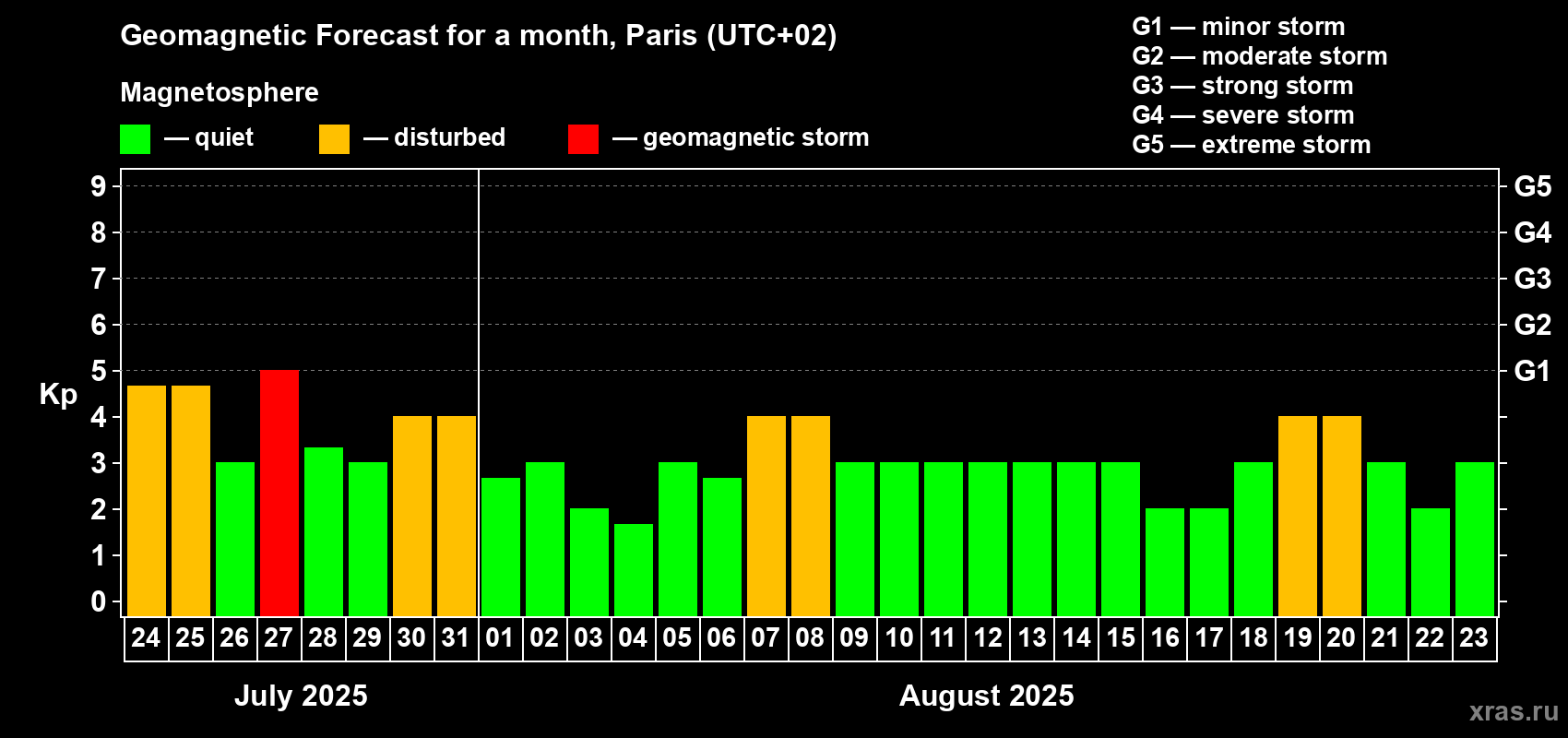 Forecast of the daily maximal value of geomagnetic index Kp for <b>1 month</b> (31 days) <b>from Jul 24, 2025 to Aug 23, 2025</b>