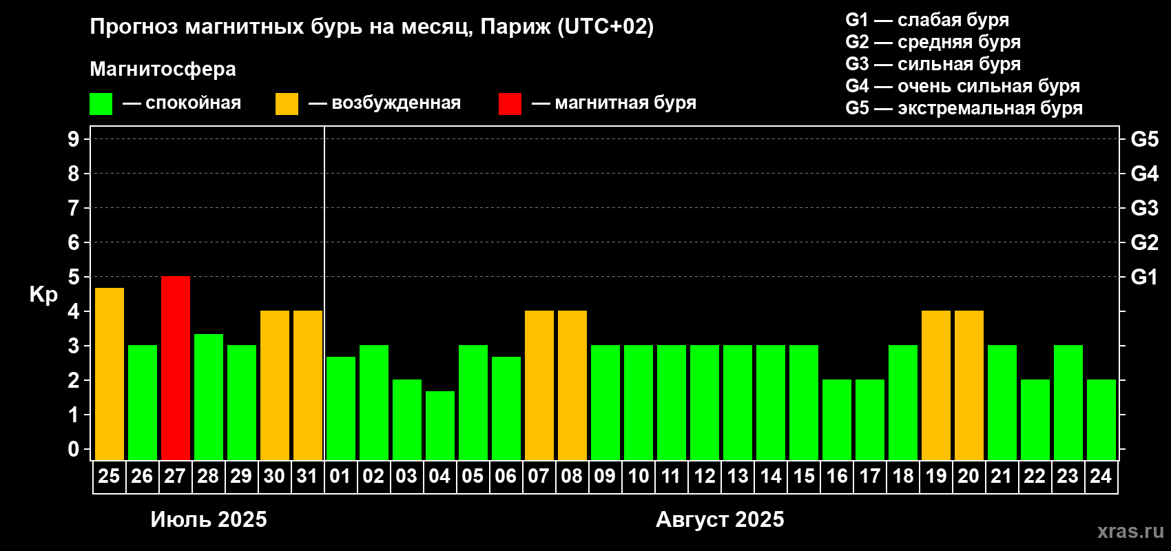 Прогноз максимального суточного геомагнитного индекса Kp на <b>1 месяц</b> (31 день) <b>с 25 июля по 24 августа 2025 г</b>