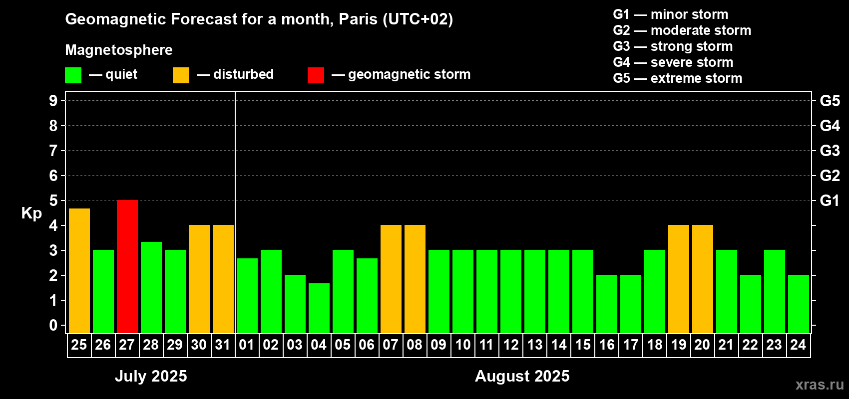 Forecast of the daily maximal value of geomagnetic index Kp for <b>1 month</b> (31 days) <b>from Jul 25, 2025 to Aug 24, 2025</b>