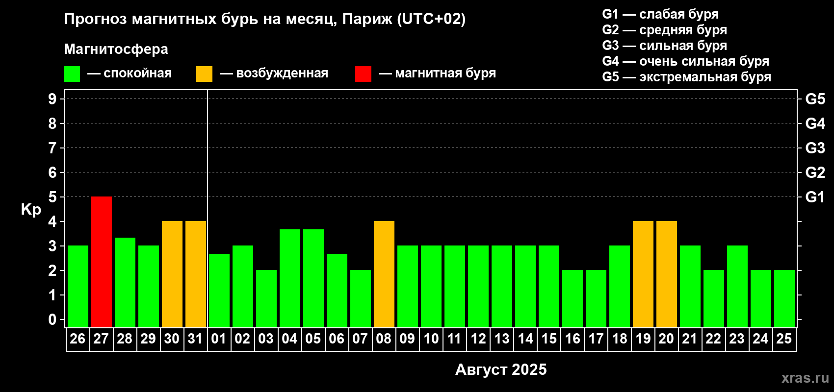 Прогноз максимального суточного геомагнитного индекса Kp на <b>1 месяц</b> (31 день) <b>с 26 июля по 25 августа 2025 г</b>