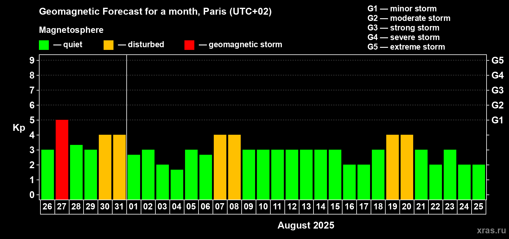 Forecast of the daily maximal value of geomagnetic index Kp for <b>1 month</b> (31 days) <b>from Jul 26, 2025 to Aug 25, 2025</b>