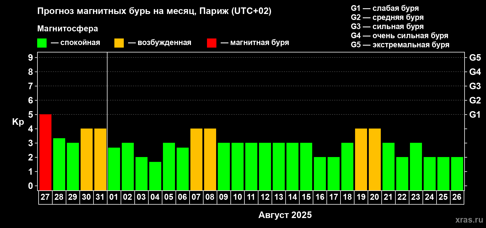 Прогноз максимального суточного геомагнитного индекса Kp на <b>1 месяц</b> (31 день) <b>с 27 июля по 26 августа 2025 г</b>