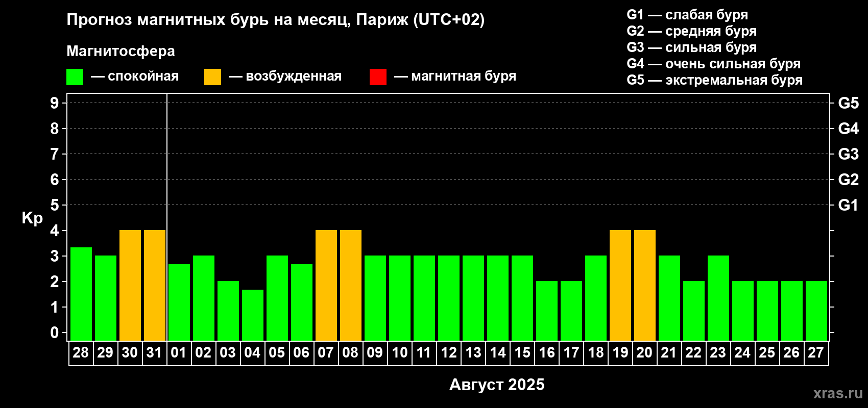 Прогноз максимального суточного геомагнитного индекса Kp на <b>1 месяц</b> (31 день) <b>с 28 июля по 27 августа 2025 г</b>