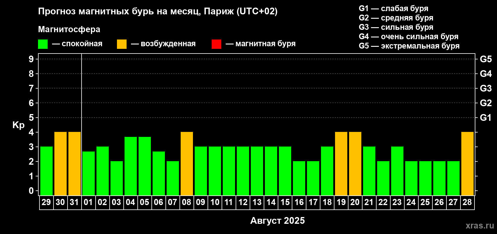 Прогноз максимального суточного геомагнитного индекса Kp на <b>1 месяц</b> (31 день) <b>с 29 июля по 28 августа 2025 г</b>